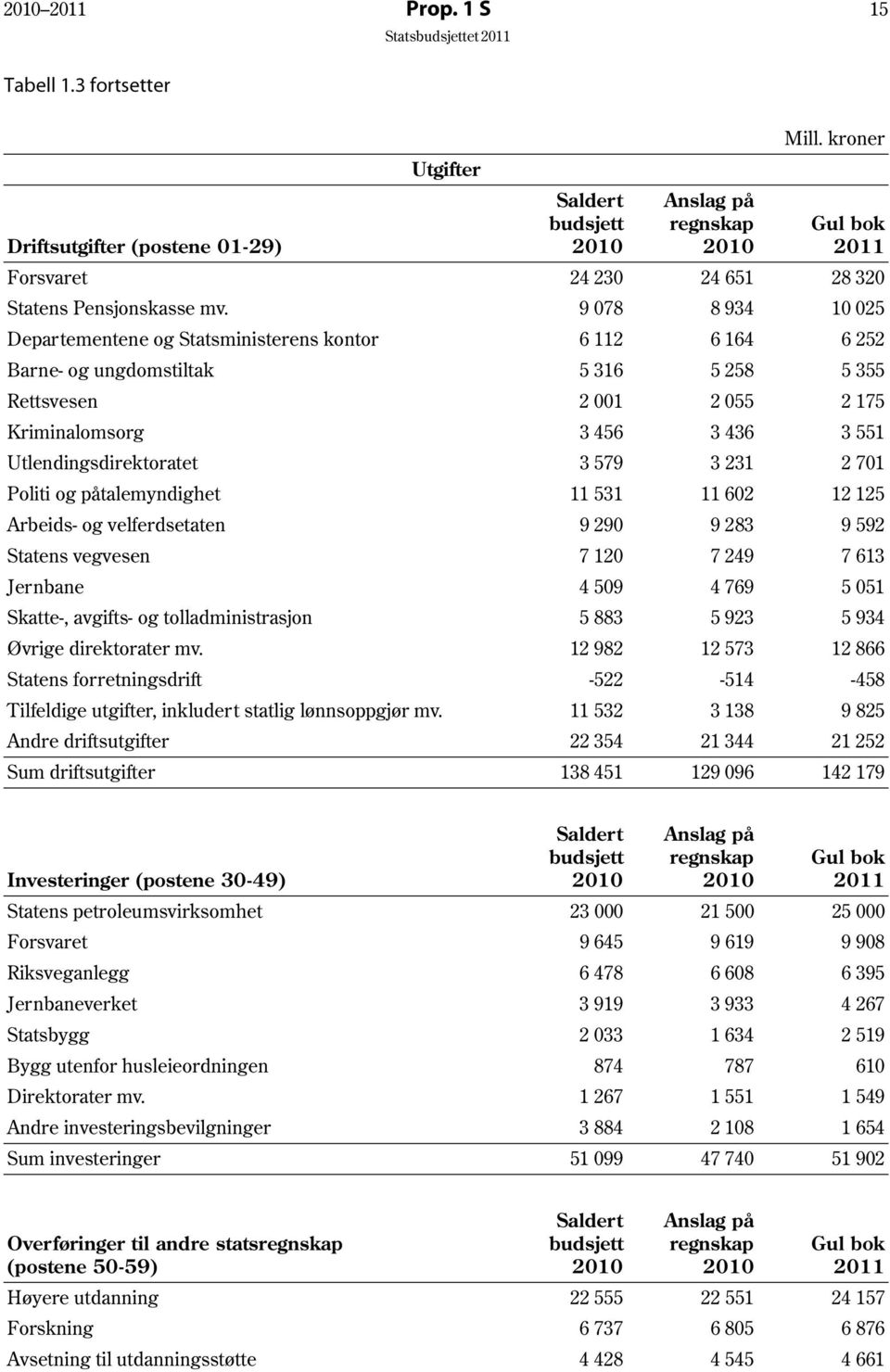 9 078 8 934 10 025 Departementene og Statsministerens kontor 6 112 6 164 6 252 Barne- og ungdomstiltak 5 316 5 258 5 355 Rettsvesen 2 001 2 055 2 175 Kriminalomsorg 3 456 3 436 3 551