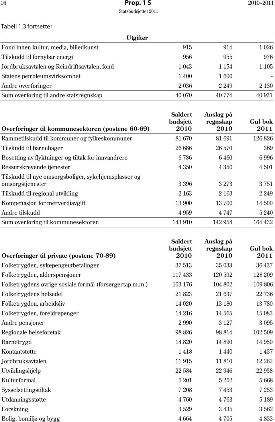 petroleumsvirksomhet 1 400 1 600 - Andre overføringer 2 036 2 249 2 130 Sum overføring til andre statsregnskap 40 070 40 774 40 931 Overføringer til kommunesektoren (postene 60-69) Saldert budsjett