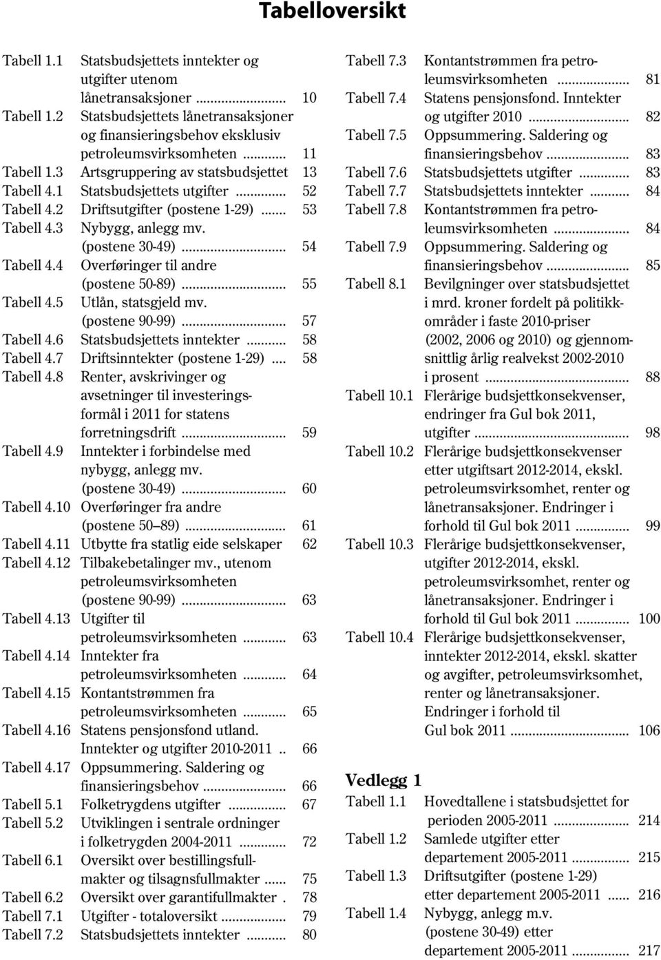 .. 54 Tabell 4.4 Overføringer til andre (postene 50-89)... 55 Tabell 4.5 Utlån, statsgjeld mv. (postene 90-99)... 57 Tabell 4.6 Statsbudsjettets inntekter... 58 Tabell 4.