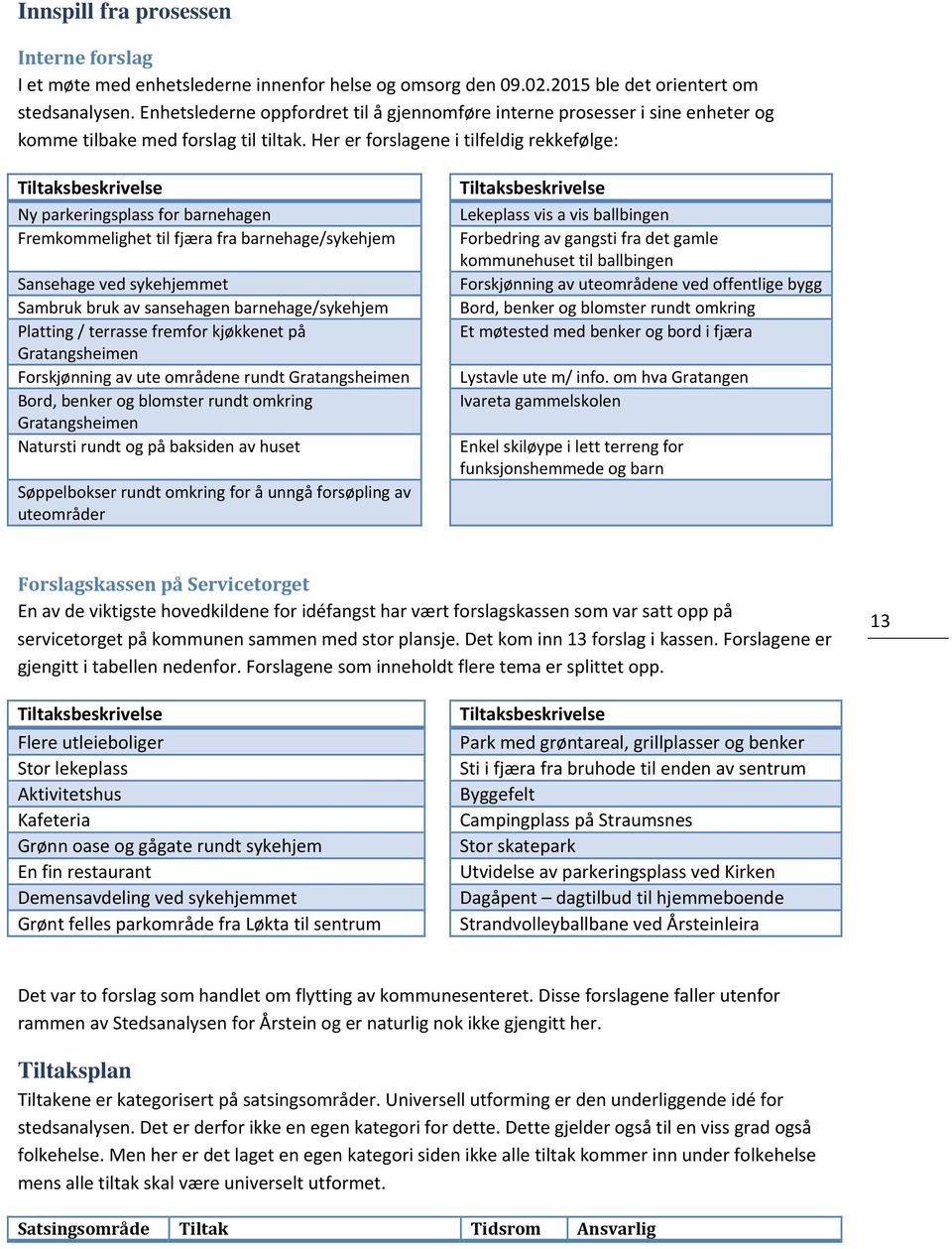 Her er forslagene i tilfeldig rekkefølge: Tiltaksbeskrivelse Ny parkeringsplass for barnehagen Fremkommelighet til fjæra fra barnehage/sykehjem Sansehage ved sykehjemmet Sambruk bruk av sansehagen