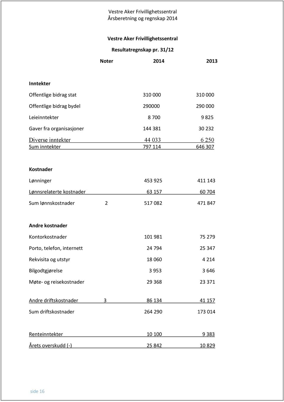 Diverse inntekter 44 033 6 250 Sum inntekter 797 114 646 307 Kostnader Lønninger 453 925 411 143 Lønnsrelaterte kostnader 63 157 60 704 Sum lønnskostnader 2 517 082 471 847 Andre