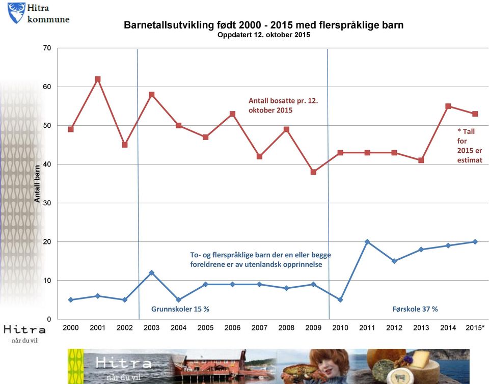 oktober 2015 50 40 * Tall for 2015 er estimat 30 20 To- og flerspråklige barn der en eller