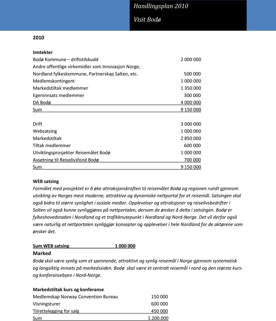 500000 Medlemskontingent 1000000 Markedstiltak medlemmer 1350000 Egeninnsats medlemmer 300000 DA Bodø 4000000 Sum 9150000 Drift 3000000 Websatsing 1000000 Markedstiltak 2850000 Tiltak medlemmer