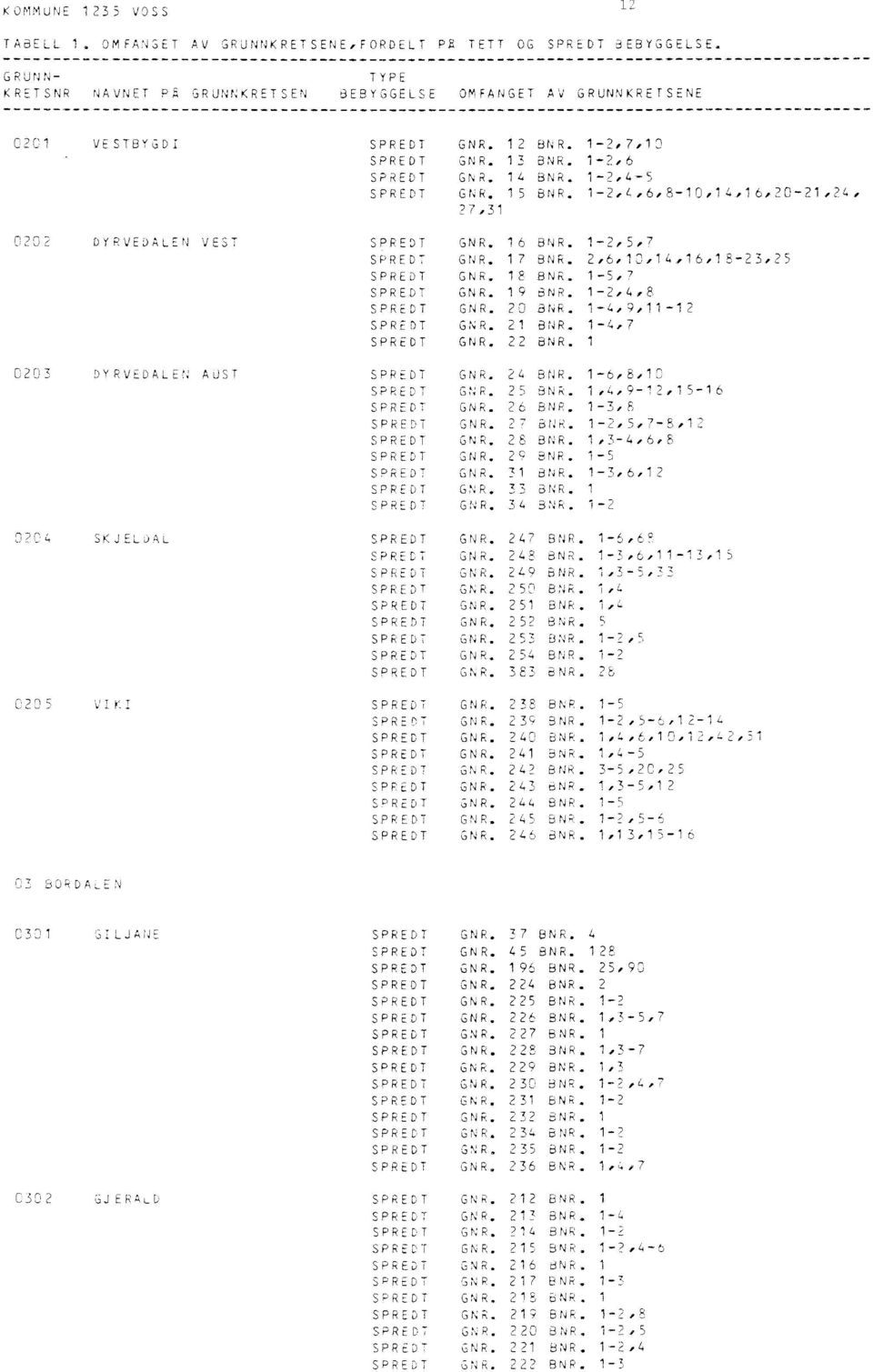 1-2,4,8 GNR. 20 13 NR. 1-4,9,11-12 GNR. 21 BNR. 1-4,7 GNR. 22 BNR. 1 0203 DYRVEDALEN AUST GNR. 24 BNR. 1-6,8,10 GNR. 25 BNR. 1,4,9-12,15-16 GNR. 26 BNR. 1-3,8 GNR. 27 BOR. 1-2,5,7-8,12 GNR. 28 BNR.