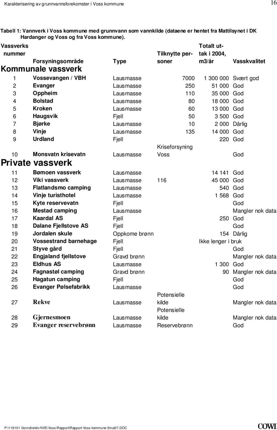 Bolstad Lausmasse 80 18 000 God 5 Kroken Lausmasse 60 13 000 God 6 Haugsvik Fjell 50 3 500 God 7 Bjørke Lausmasse 10 2 000 Dårlig 8 Vinje Lausmasse 135 14 000 God 9 Urdland Fjell 220 God 10 Monsvatn