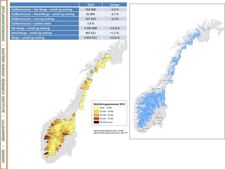 % Fjellkommuner samlet andel 7,0 % Sør-Norge antall og endring 4 390 000 +17,8 %