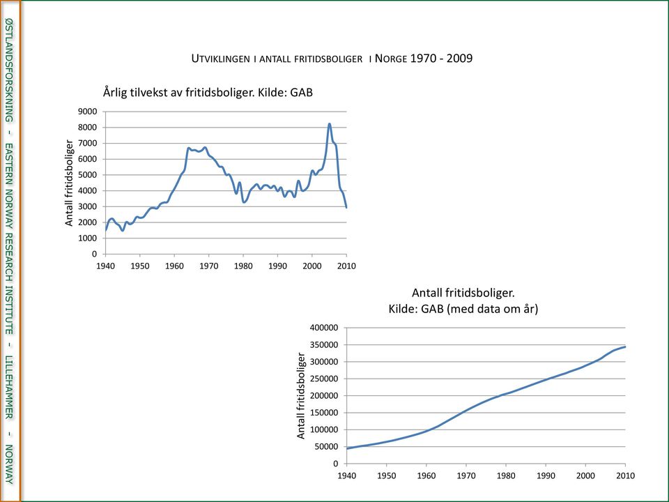 tilvekst av fritidsboliger.