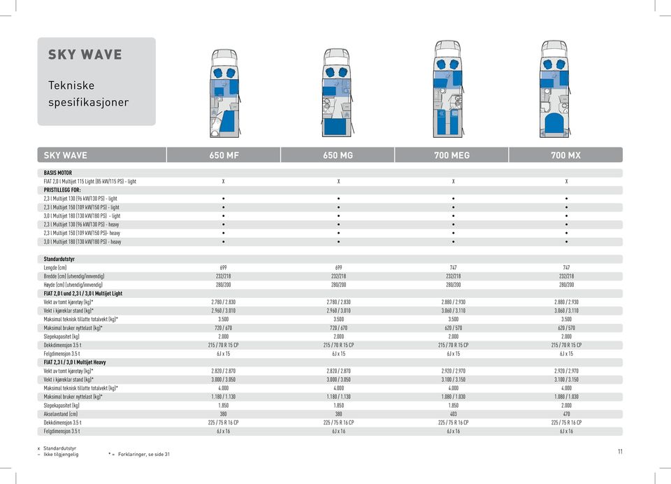 kw/180 PS) - heavy Standardutstyr Lengde (cm) 699 699 747 747 Bredde (cm) (utvendig/innvendig) 232/218 232/218 232/218 232/218 Høyde (cm) (utvendig/innvendig) 280/200 280/200 280/200 280/200 FIAT 2,0
