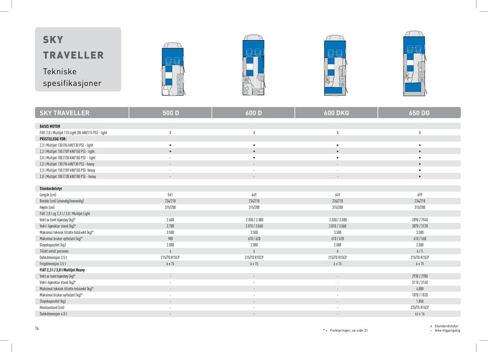 l Multijet 150 (109 kw/150 PS)- heavy - - - 3,0 l Multijet 180 (130 kw/180 PS) - heavy - - - Standardutstyr Lengde (cm) 561 649 649 699 Bredde (cm) (utvendig/innvendig) 234/218 234/218 234/218