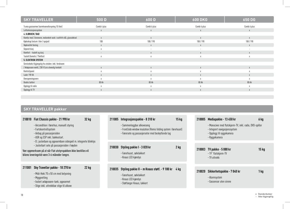 x - - - Komfort toalett og dusj - x x x Toalett Dometic / Thetford x x x x 5. ELEKTRISK SYSTEM Serviceboks tilgjengelig fra utsiden: inkl.