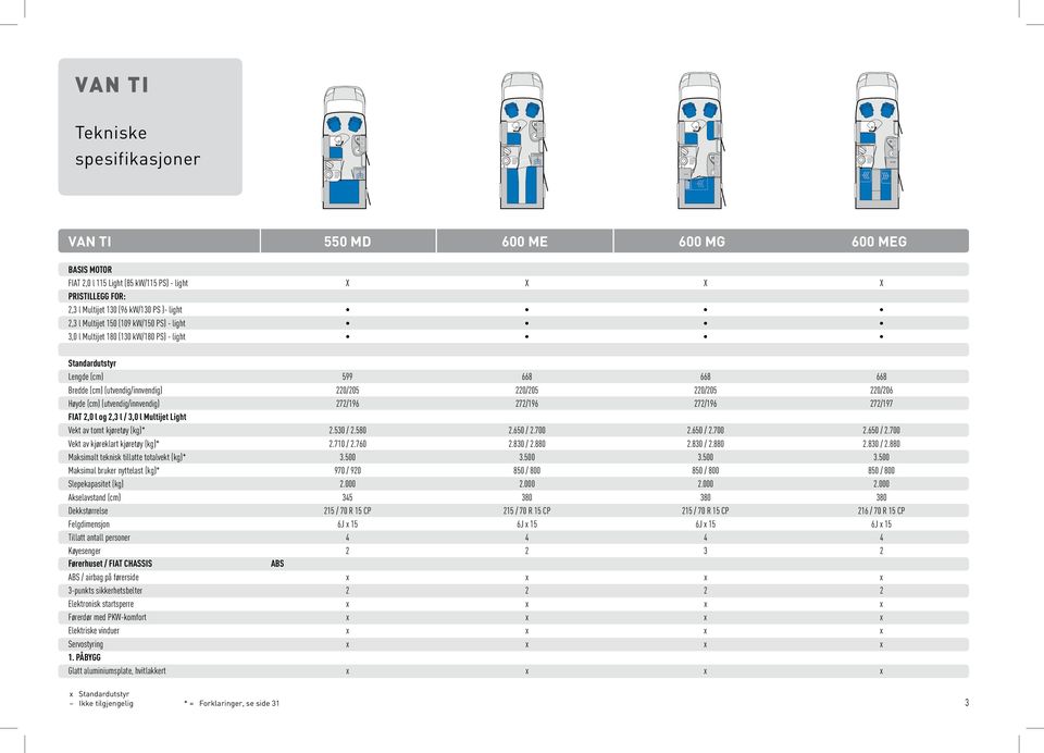 (utvendig/innvendig) 272/196 272/196 272/196 272/197 FIAT 2,0 l og 2,3 l / 3,0 l Multijet Light Vekt av tomt kjøretøy (kg)* 2.530 / 2.580 2.650 / 2.700 2.650 / 2.700 2.650 / 2.700 Vekt av kjøreklart kjøretøy (kg)* 2.