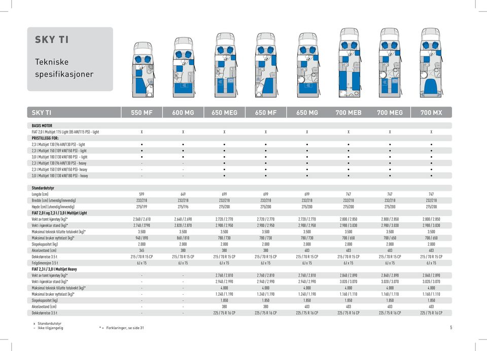 130 (96 kw/130 PS) - heavy - - 2,3 l Multijet 150 (109 kw/150 PS)- heavy - - 3,0 l Multijet 180 (130 kw/180 PS) - heavy - - Standardutstyr Lengde (cm) 599 649 699 699 699 747 747 747 Bredde (cm)