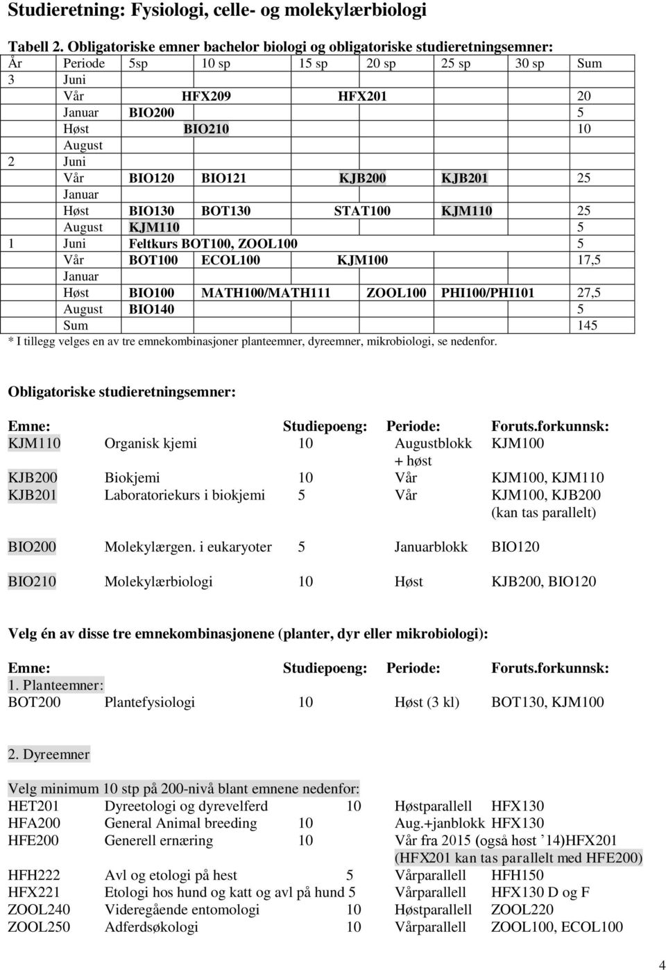 BIO121 KJB200 KJB201 25 Høst BIO130 BOT130 STAT100 KJM110 25 KJM110 5 1 Juni Feltkurs BOT100, ZOOL100 5 Vår BOT100 ECOL100 KJM100 17,5 Høst BIO100 MATH100/MATH111 ZOOL100 PHI100/PHI101 27,5 BIO140 5