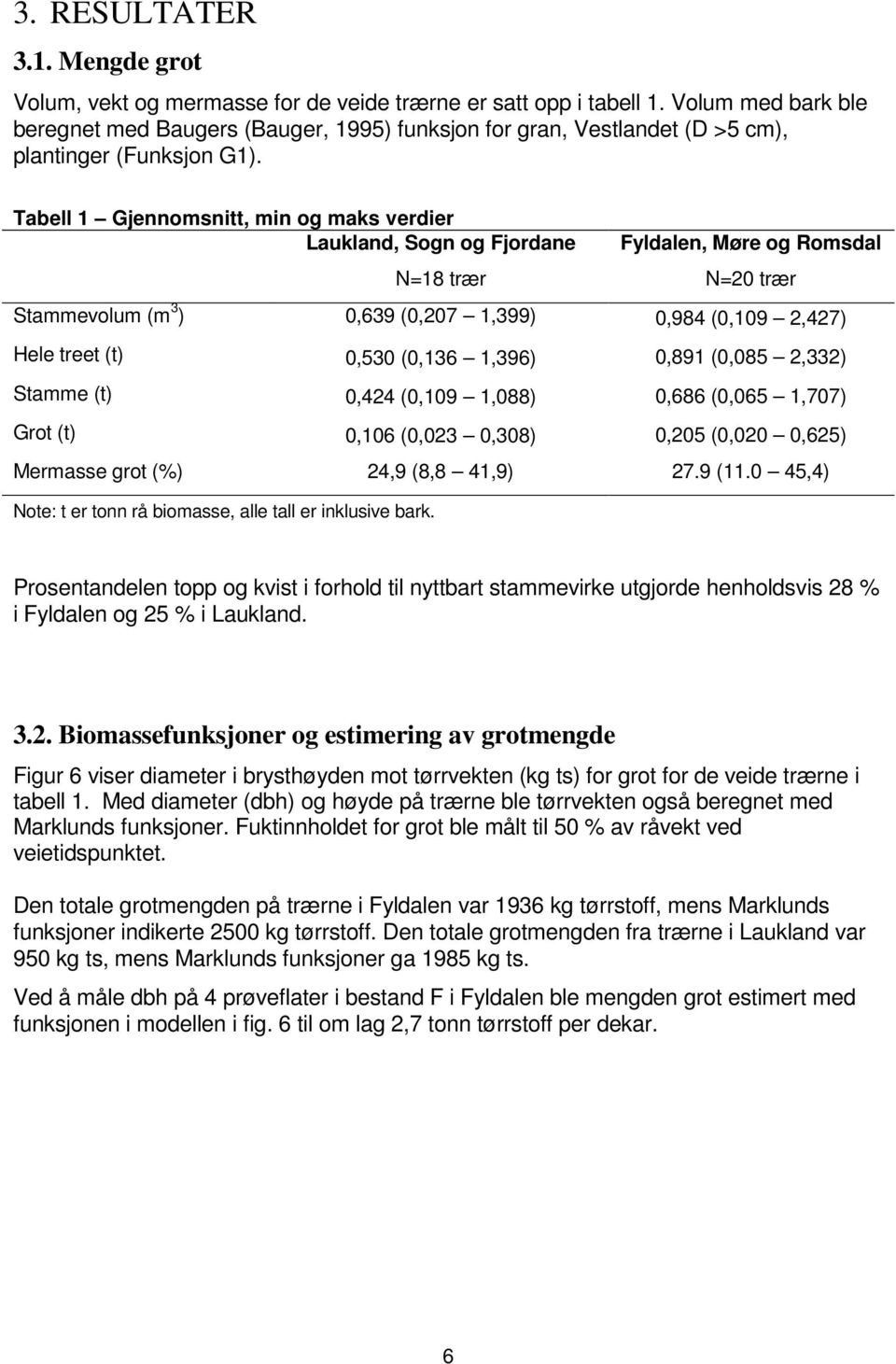 Tabell 1 Gjennomsnitt, min og maks verdier Laukland, Sogn og Fjordane Fyldalen, Møre og Romsdal N=18 trær N=20 trær Stammevolum (m 3 ) 0,639 (0,207 1,399) 0,984 (0,109 2,427) Hele treet (t) 0,530