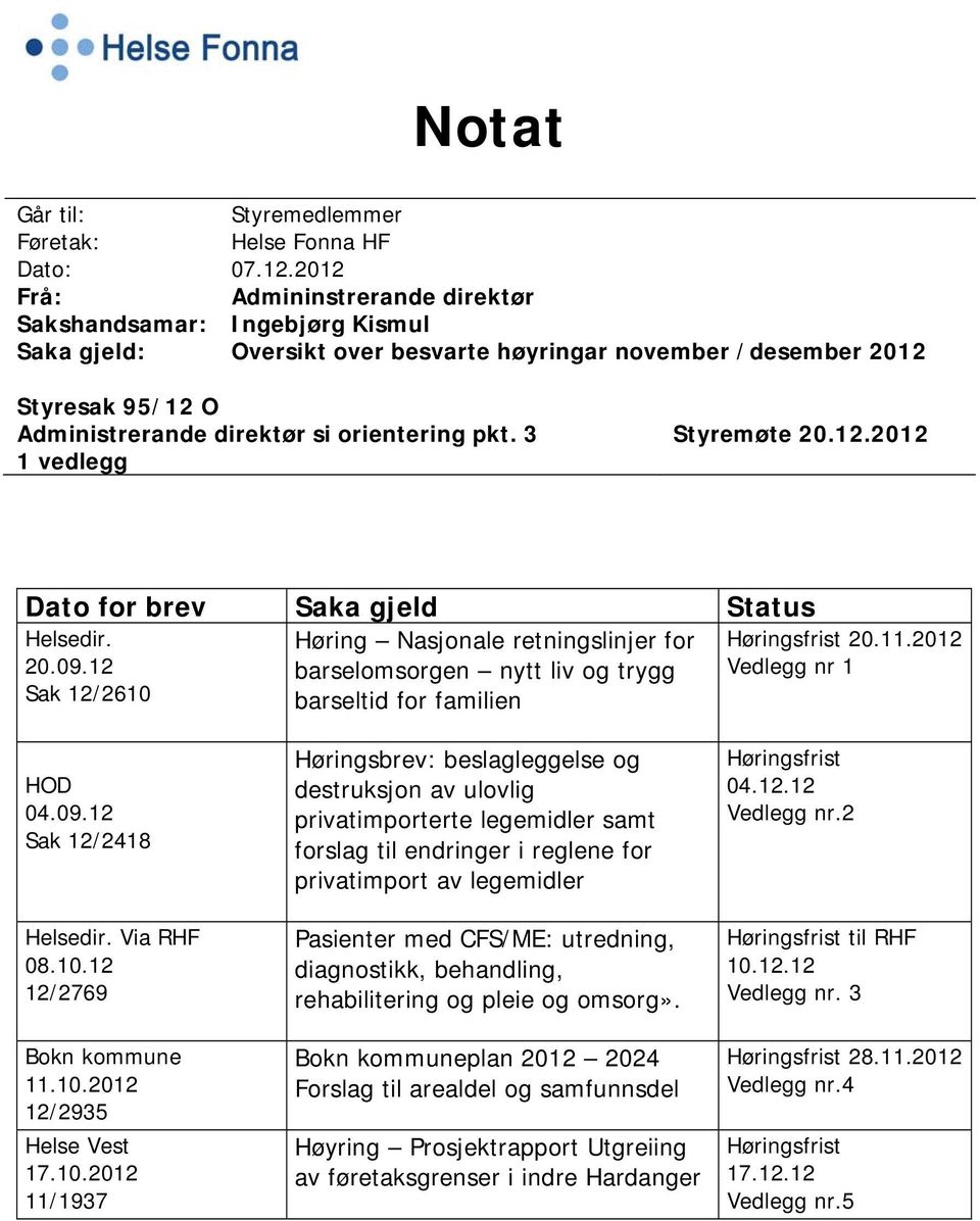 3 Styremøte 20.12.2012 1 vedlegg Dato for brev Saka gjeld Status Helsedir. Høring Nasjonale retningslinjer for Høringsfrist 20.11.2012 20.09.