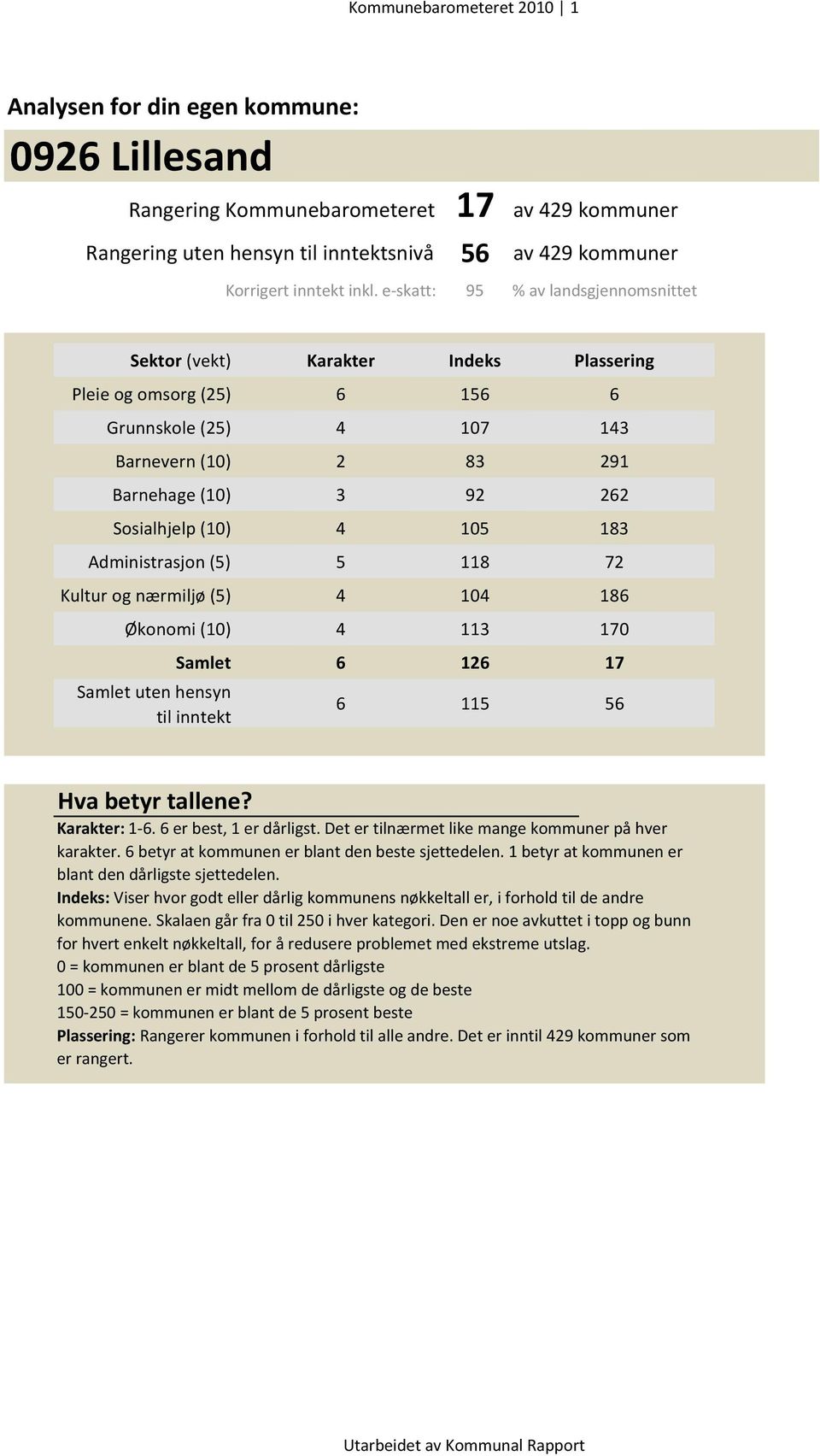 (10) 4 105 183 Administrasjon (5) 5 118 72 Kultur og nærmiljø (5) 4 104 186 Økonomi (10) 4 113 170 Samlet uten hensyn til inntekt Samlet 6 126 17 6 115 56 Hva betyr tallene? Karakter: 1-6.
