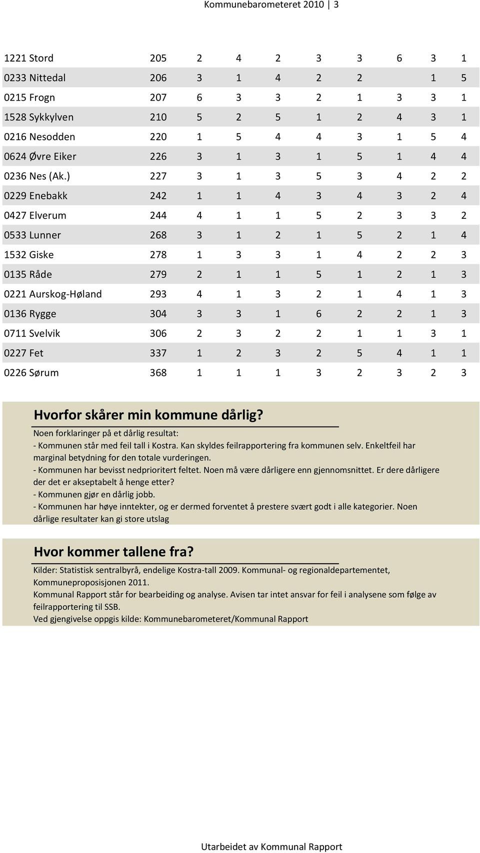 ) 227 3 1 3 5 3 4 2 2 0229 Enebakk 242 1 1 4 3 4 3 2 4 0427 Elverum 244 4 1 1 5 2 3 3 2 0533 Lunner 268 3 1 2 1 5 2 1 4 1532 Giske 278 1 3 3 1 4 2 2 3 0135 Råde 279 2 1 1 5 1 2 1 3 0221