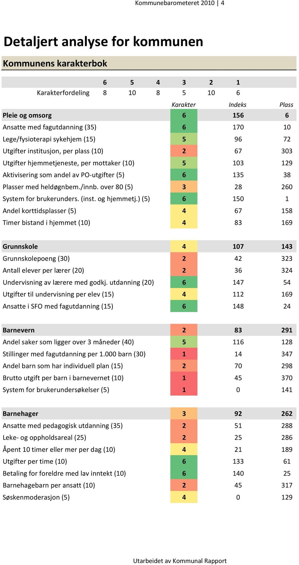 Plasser med heldøgnbem./innb. over 80 (5) 3 28 260 System for brukerunders. (inst. og hjemmetj.