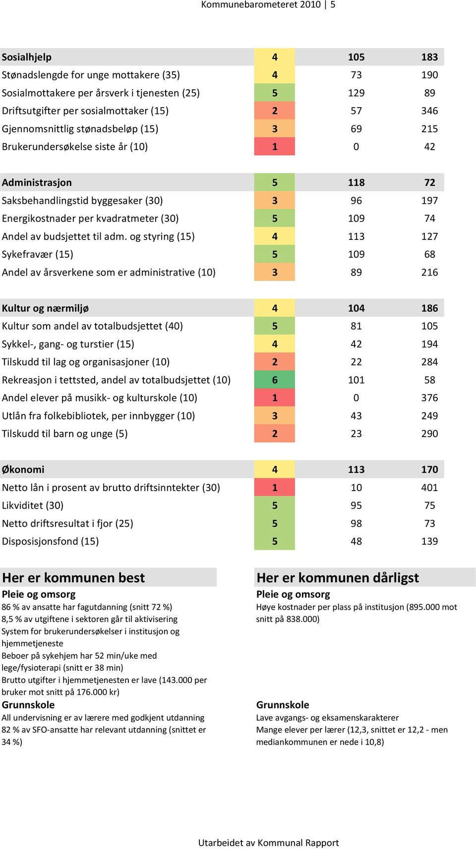 Andel av budsjettet til adm.