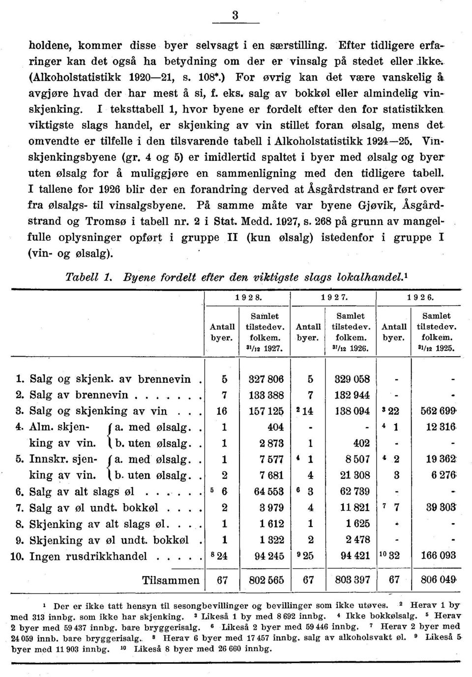 I teksttabell, hvor byene er fordelt efter den for statistikken viktigste slags handel, er skjenking av vin stillet foran ølsalg, mens det.