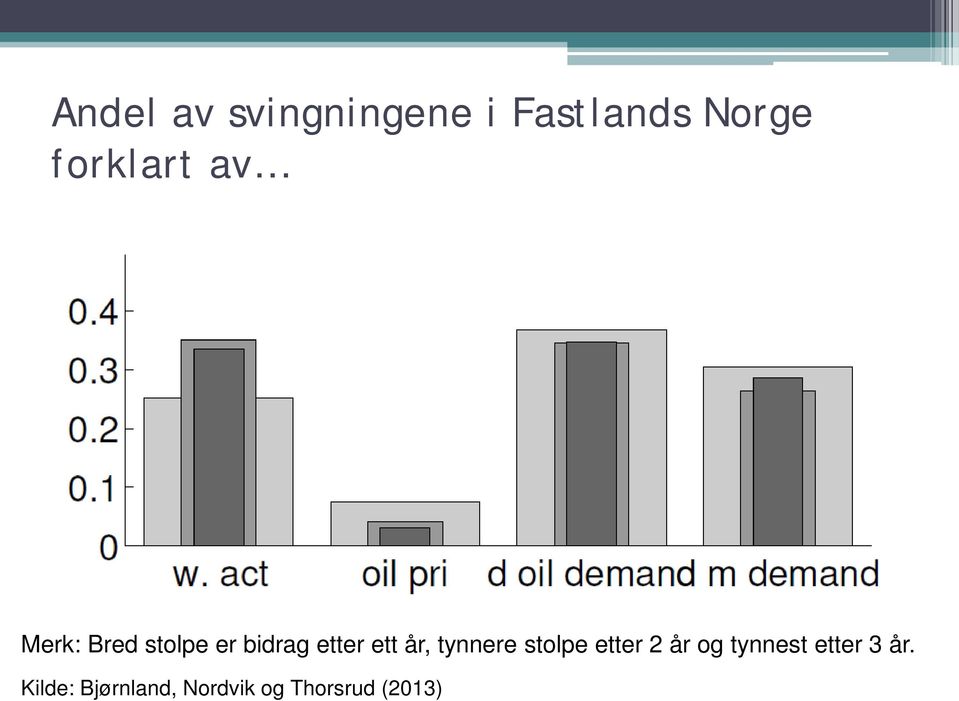 ett år, tynnere stolpe etter 2 år og tynnest