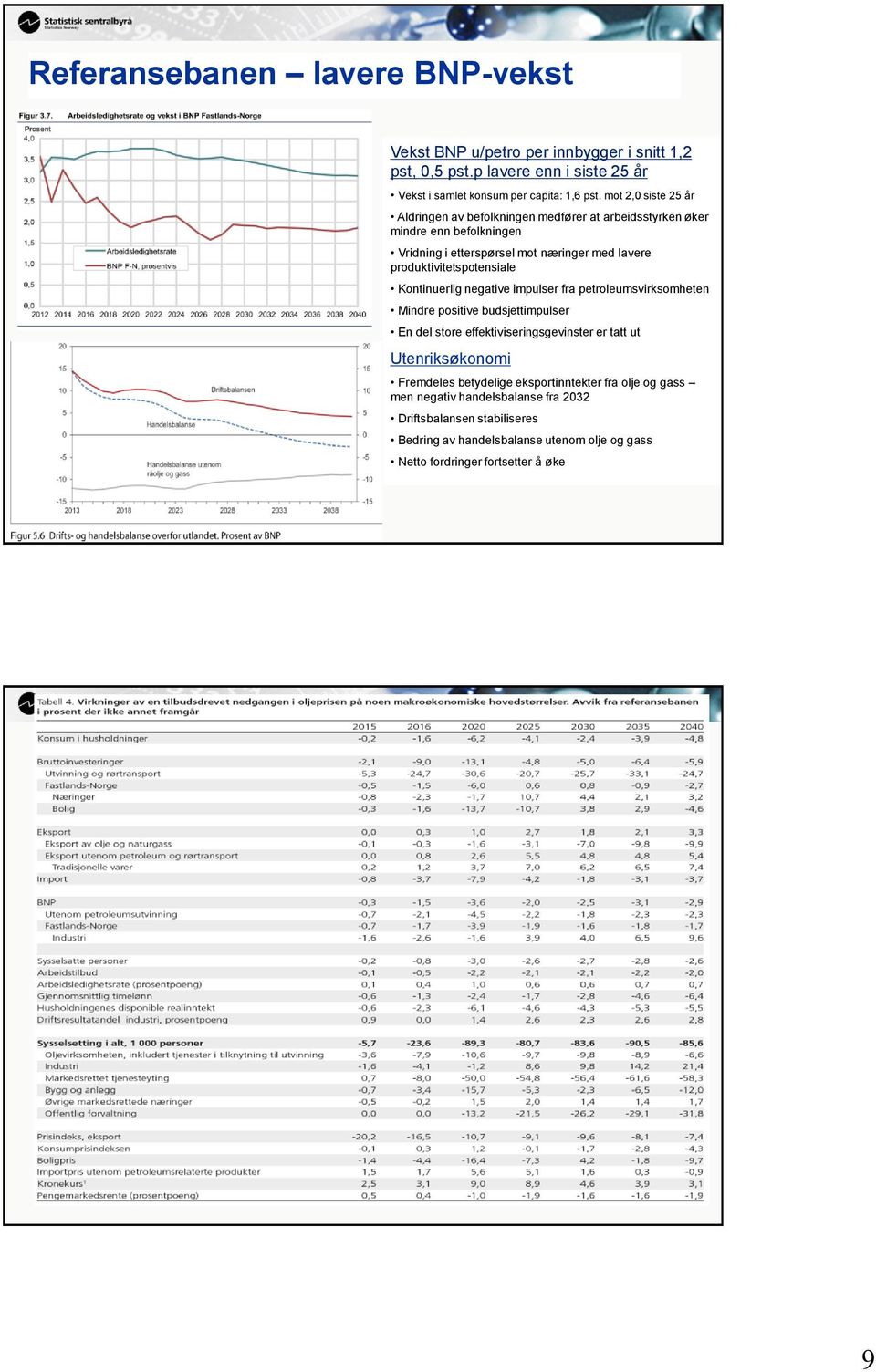 produktivitetspotensiale Kontinuerlig negative impulser fra petroleumsvirksomheten Mindre positive budsjettimpulser En del store effektiviseringsgevinster er tatt ut