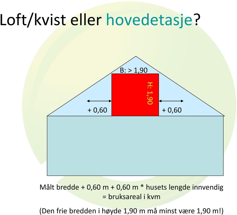 0,60 m + 0,60 m * husets lengde innvendig =