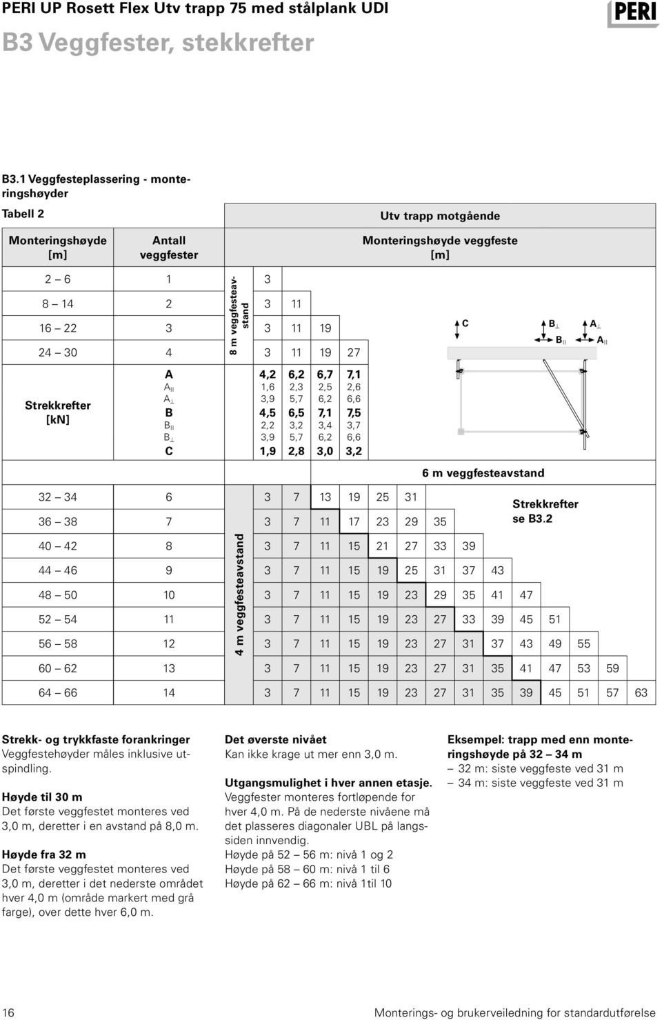 11 19 11 19 27 C B B II A A II Strekkrefter [kn] A A II A B B II B C 4,2 1,6 3,9 4,5 2,2 3,9 1,9 6,2 2,3 5,7 6,5 3,2 5,7 2,8 6,7 2,5 6,2 7,1 3,4 6,2 3,0 7,1 2,6 6,6 7,5 3,7 6,6 3,2 6 m