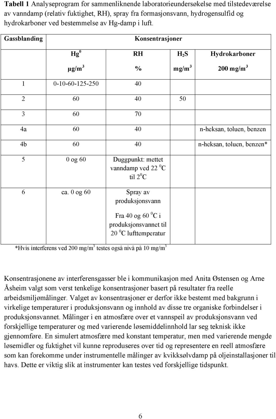 Gassblanding Konsentrasjoner Hg 0 RH H 2 S Hydrokarboner μg/m 3 % mg/m 3 200 mg/m 3 1 0-10-60-125-250 40 2 60 40 50 3 60 70 4a 60 40 n-heksan, toluen, benzen 4b 60 40 n-heksan, toluen, benzen* 5 0 og