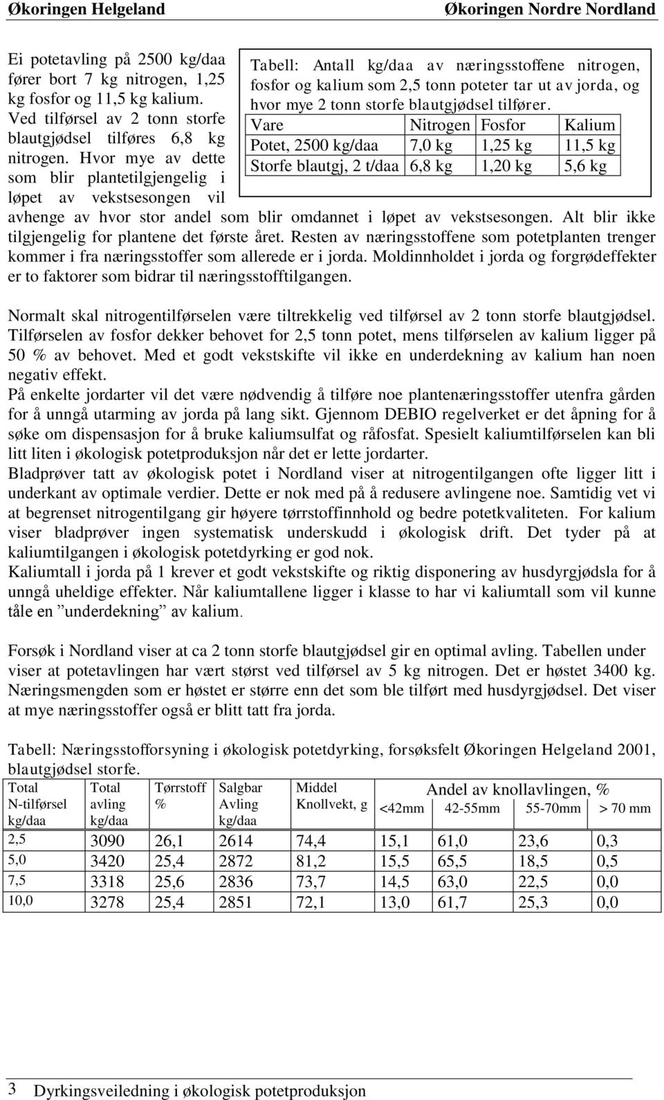 Alt blir ikke tilgjengelig for plantene det første året. Resten av næringsstoffene som potetplanten trenger kommer i fra næringsstoffer som allerede er i jorda.