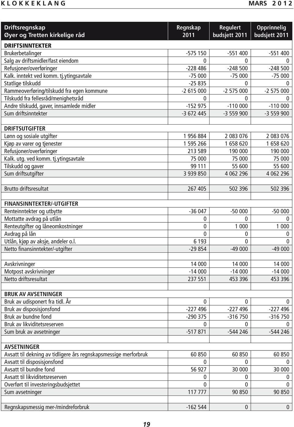 ytingsavtale -75 000-75 000-75 000 Statlige tilskudd -25 835 0 0 Rammeoverføring/tilskudd fra egen kommune -2 615 000-2 575 000-2 575 000 Tilskudd fra fellesråd/menighetsråd 0 0 0 Andre tilskudd,