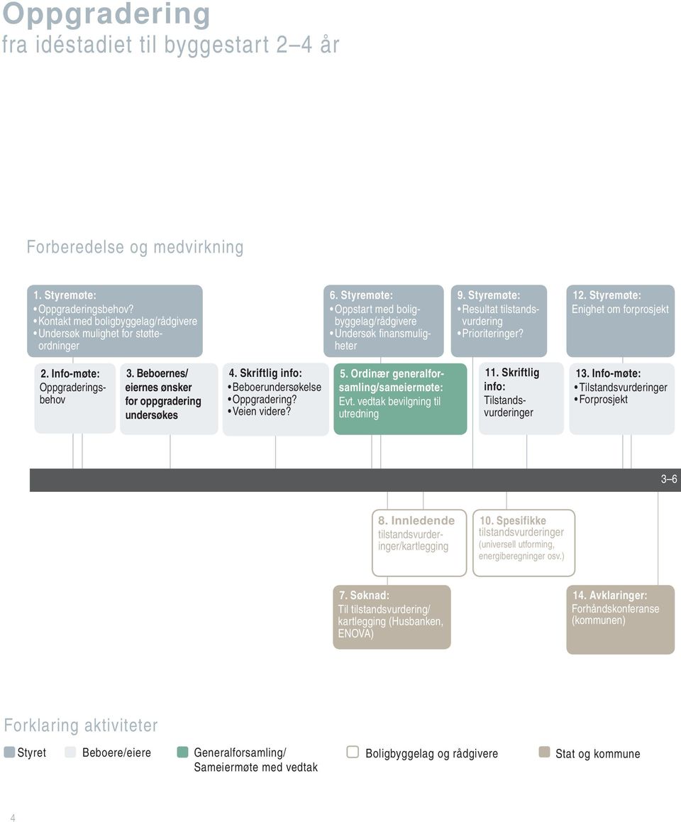 Info-møte: Oppgraderingsbehov 3. Beboernes/ eiernes ønsker for oppgradering undersøkes 4. Skriftlig info: Beboerundersøkelse Oppgradering? Veien videre? 5. Ordinær general forsamling/sameiermøte: Evt.