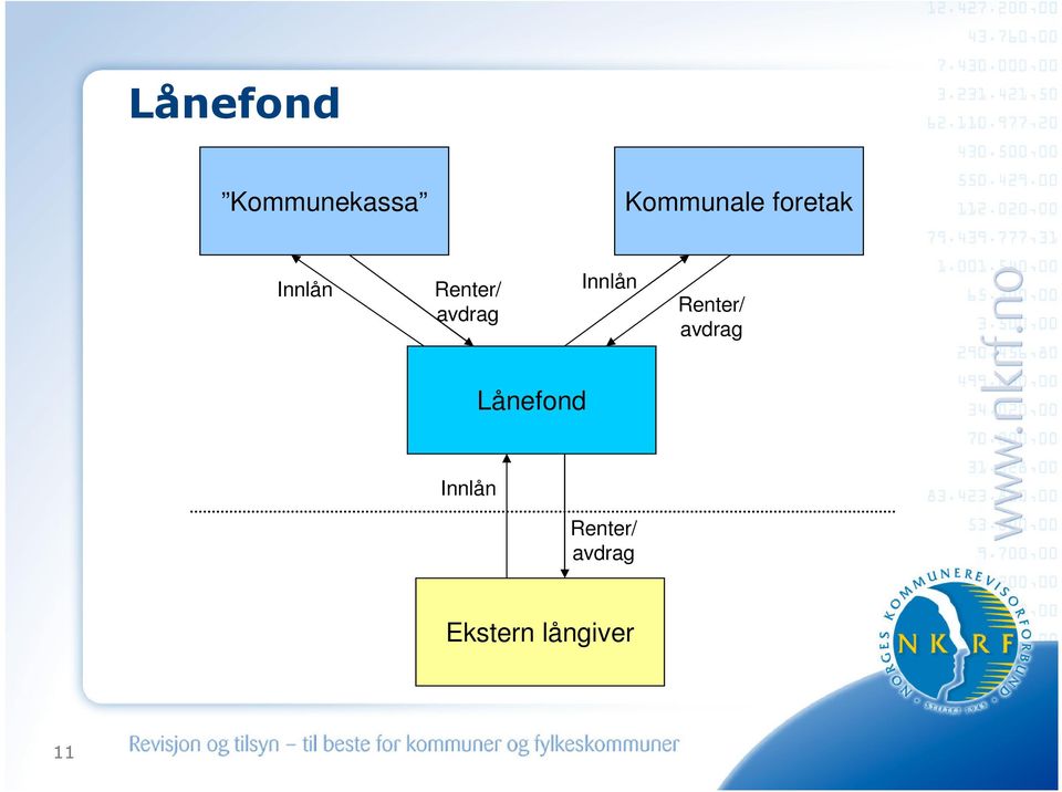 Innlån Renter/ avdrag Lånefond