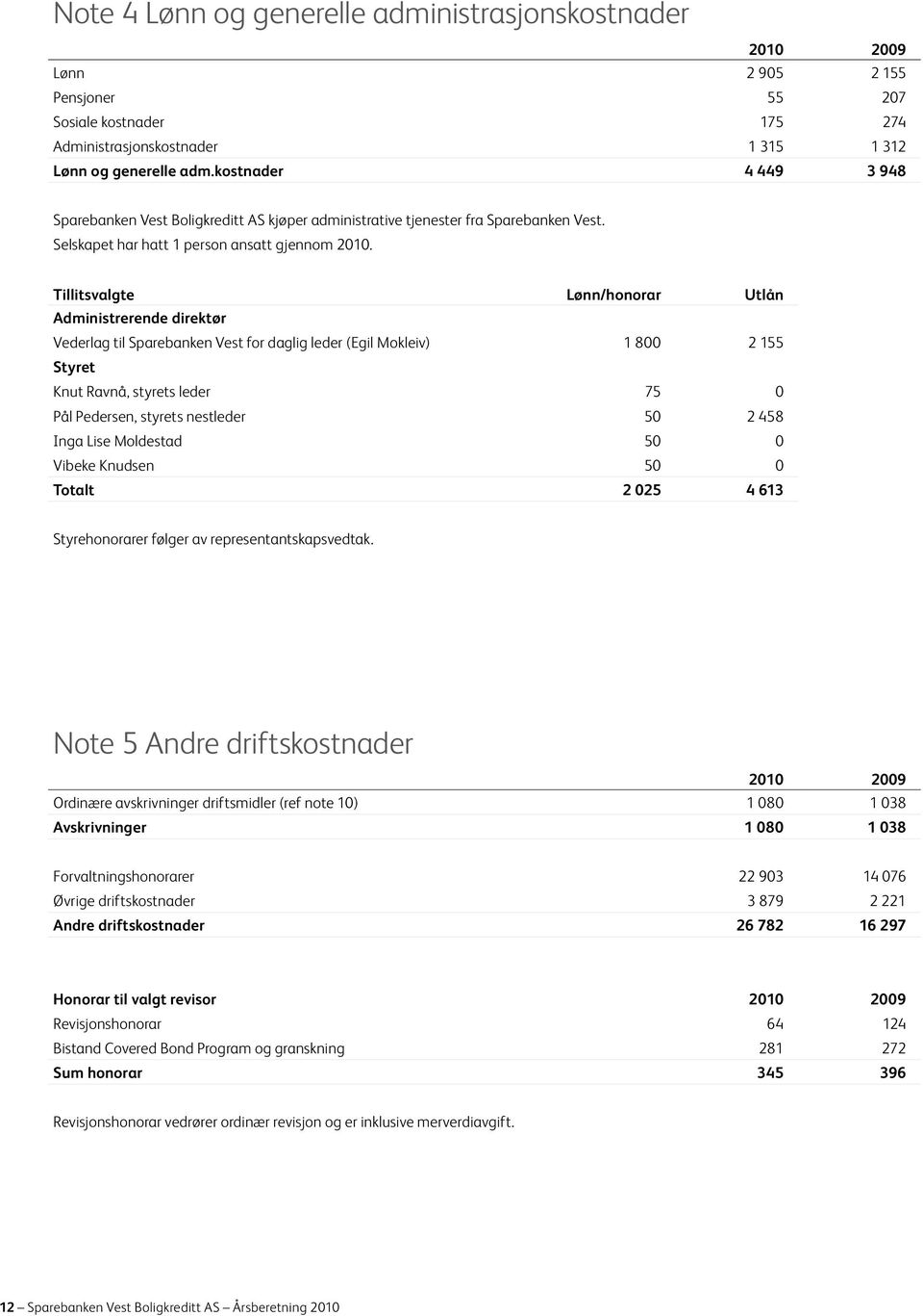 Tillitsvalgte Lønn/honorar Utlån Administrerende direktør Vederlag til Sparebanken Vest for daglig leder (Egil Mokleiv) 1 800 2 155 Styret Knut Ravnå, styrets leder 75 0 Pål Pedersen, styrets