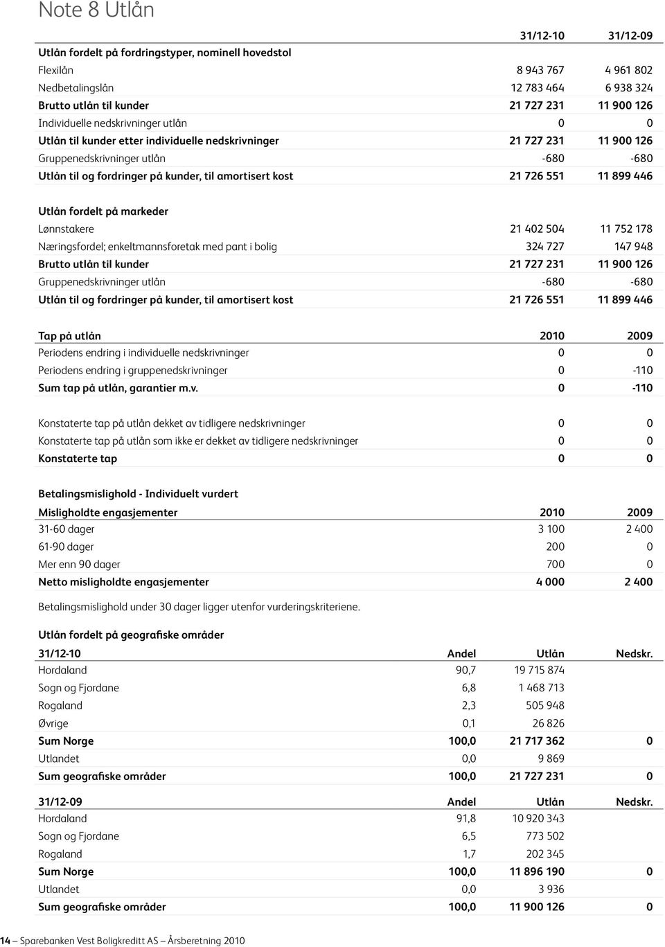 kost 21 726 551 11 899 446 Utlån fordelt på markeder Lønnstakere 21 402 504 11 752 178 Næringsfordel; enkeltmannsforetak med pant i bolig 324 727 147 948 Brutto utlån til kunder 21 727 231 11 900 126