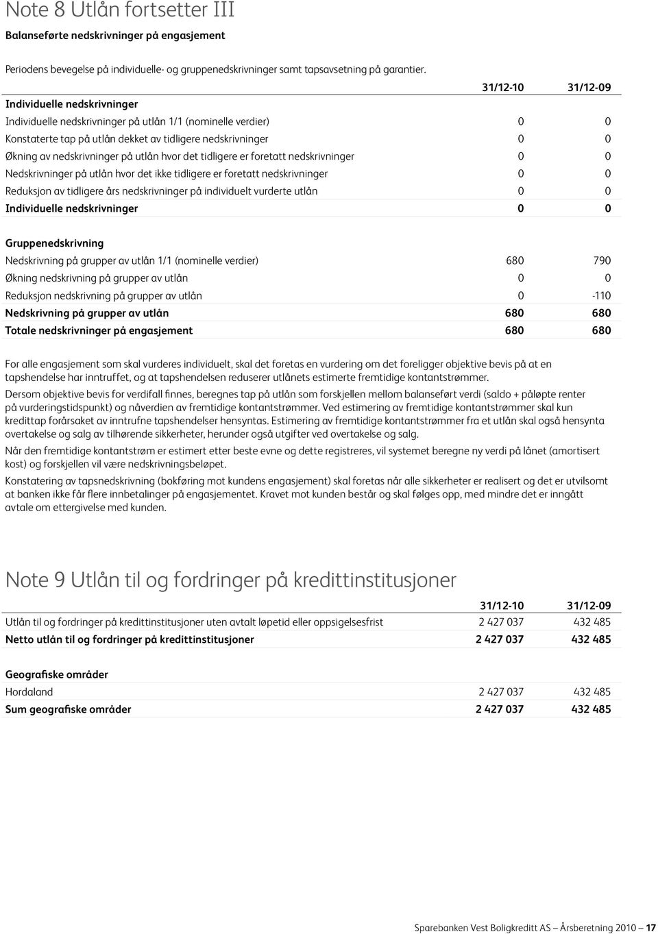 på utlån hvor det tidligere er foretatt nedskrivninger 0 0 Nedskrivninger på utlån hvor det ikke tidligere er foretatt nedskrivninger 0 0 Reduksjon av tidligere års nedskrivninger på individuelt