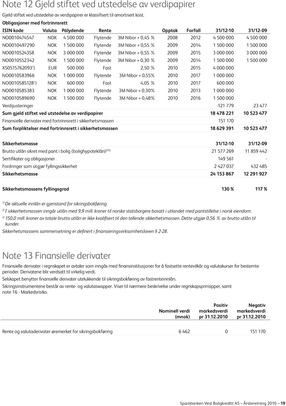 500 000 Flytende 3M Nibor + 0,55 % 2009 2014 1 500 000 1 500 000 NO0010524358 NOK 3 000 000 Flytende 3M Nibor + 0,55 % 2009 2015 3 000 000 3 000 000 NO0010552342 NOK 1 500 000 Flytende 3M Nibor +