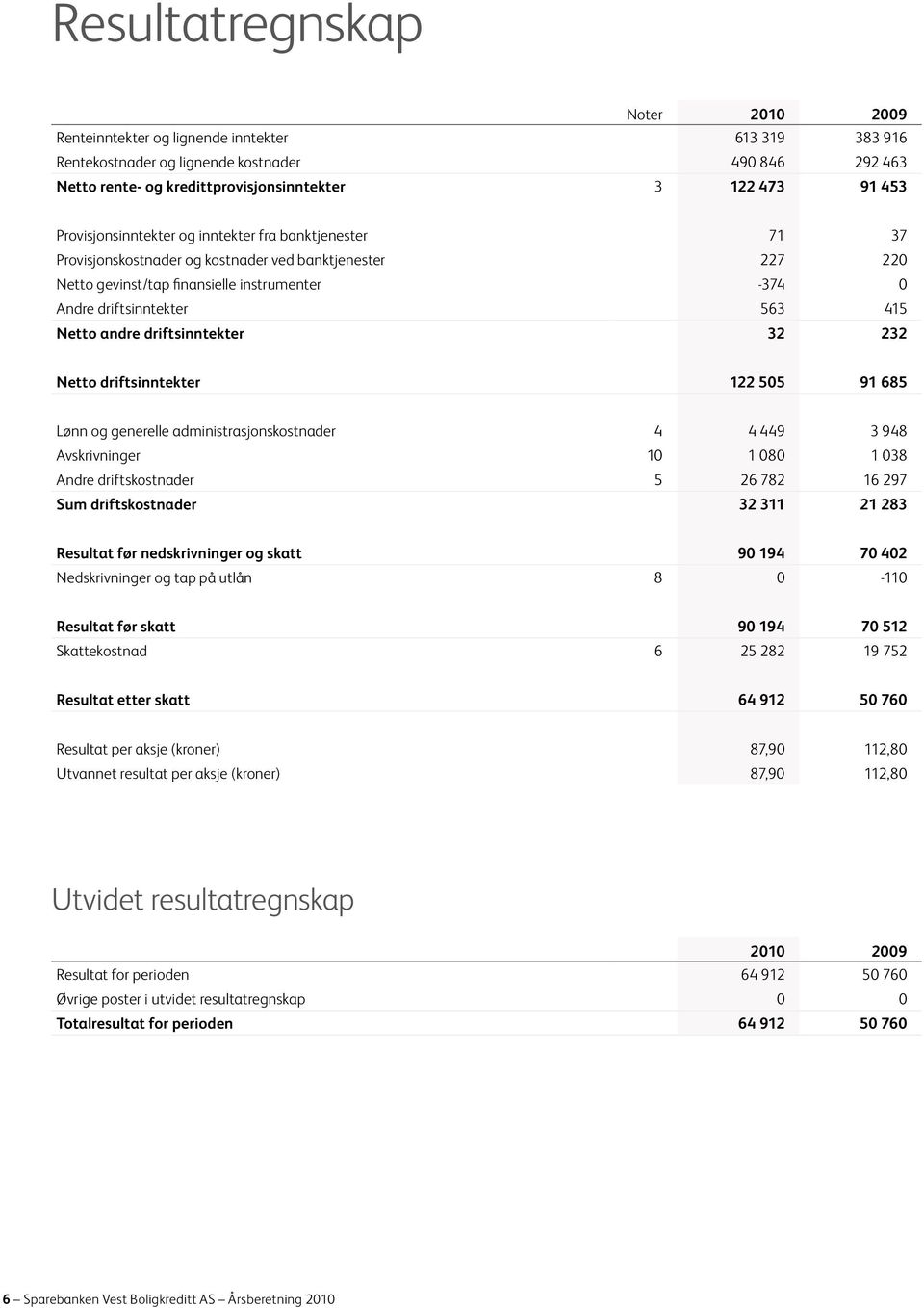 Netto andre driftsinntekter 32 232 Netto driftsinntekter 122 505 91 685 Lønn og generelle administrasjonskostnader 4 4 449 3 948 Avskrivninger 10 1 080 1 038 Andre driftskostnader 5 26 782 16 297 Sum