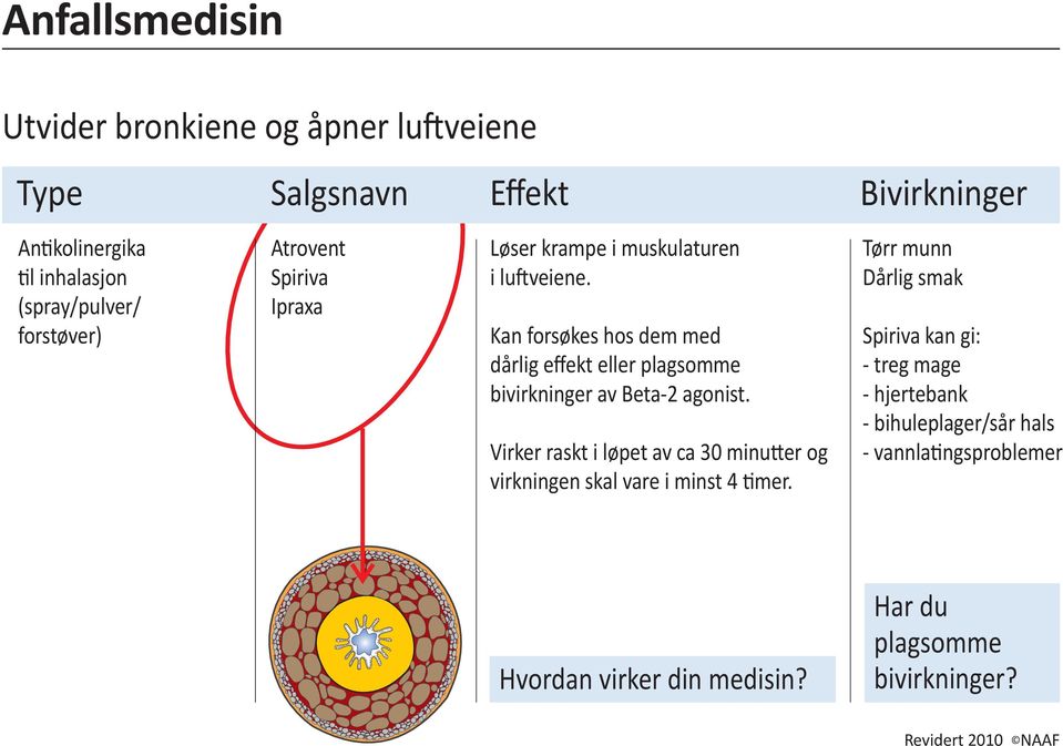 Kan forsøkes hos dem med dårlig effekt eller plagsomme bivirkninger av Beta-2 agonist.