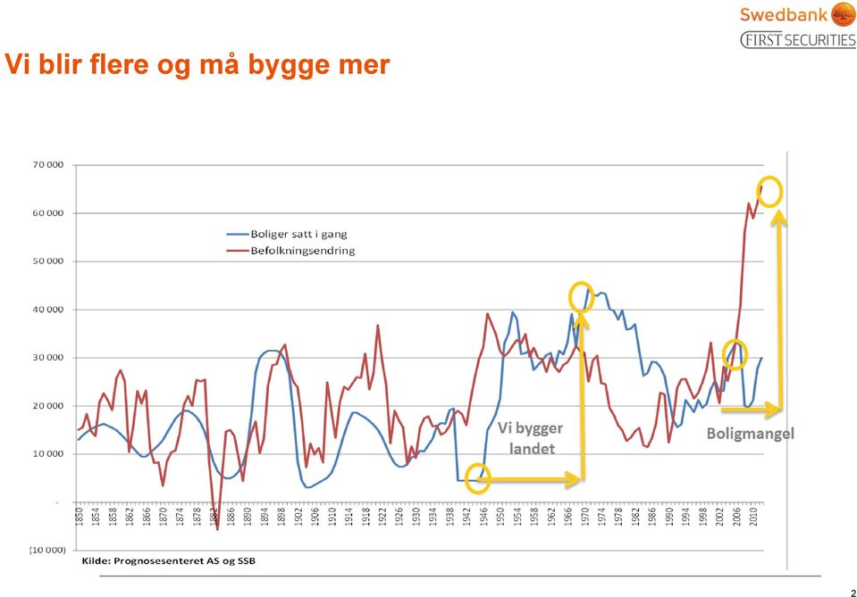 må bygge