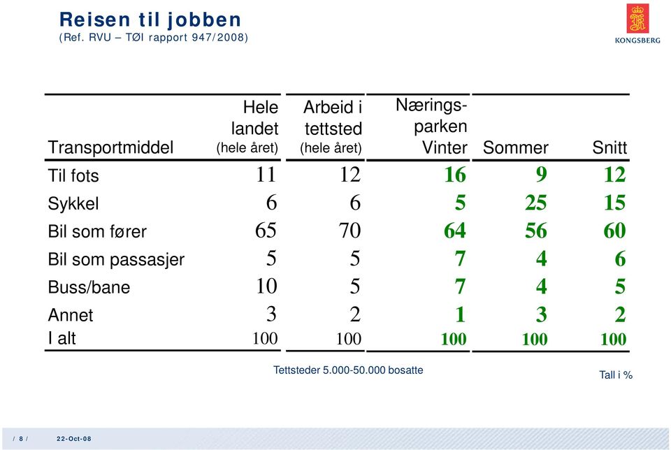 (hele året) 12 6 70 5 5 2 100 Næringsparken Vinter 16 5 64 7 7 1 100 Sommer Snitt 9