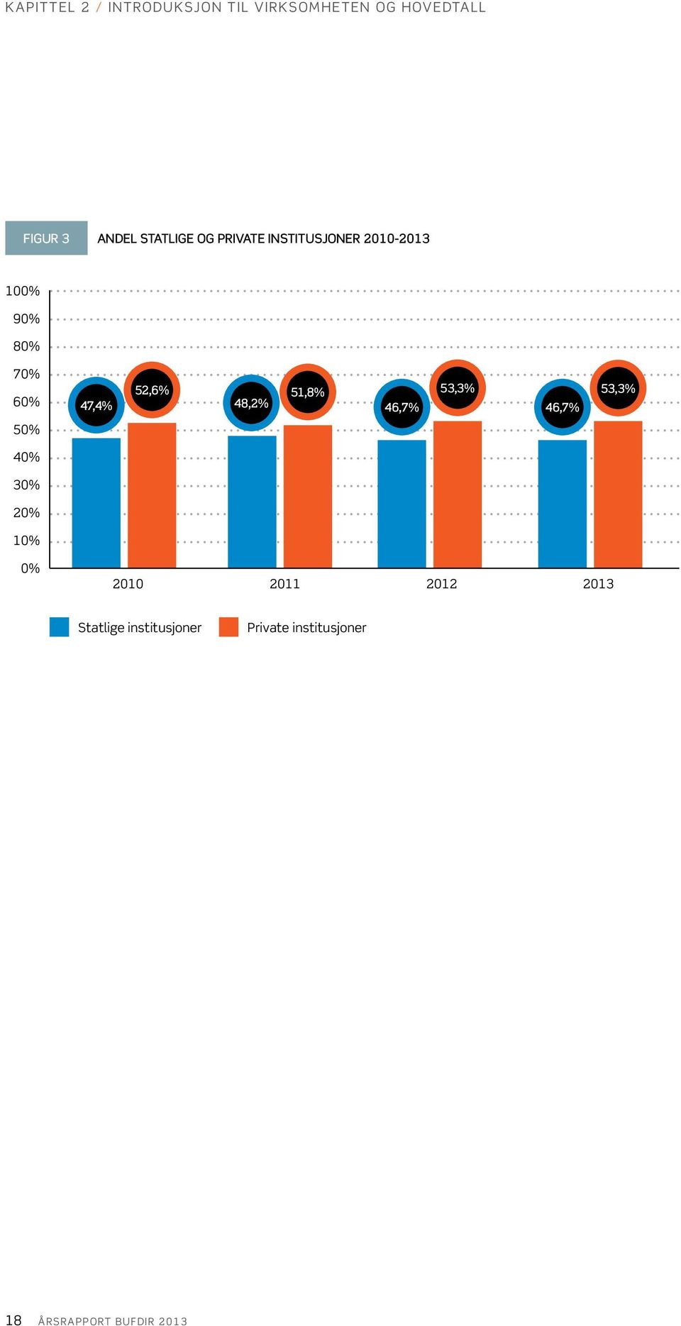 51,8% 53,3% 47,4% 48,2% 46,7% 46,7% 53,3% 50% 40% 30% 20% 10% 0% 2010