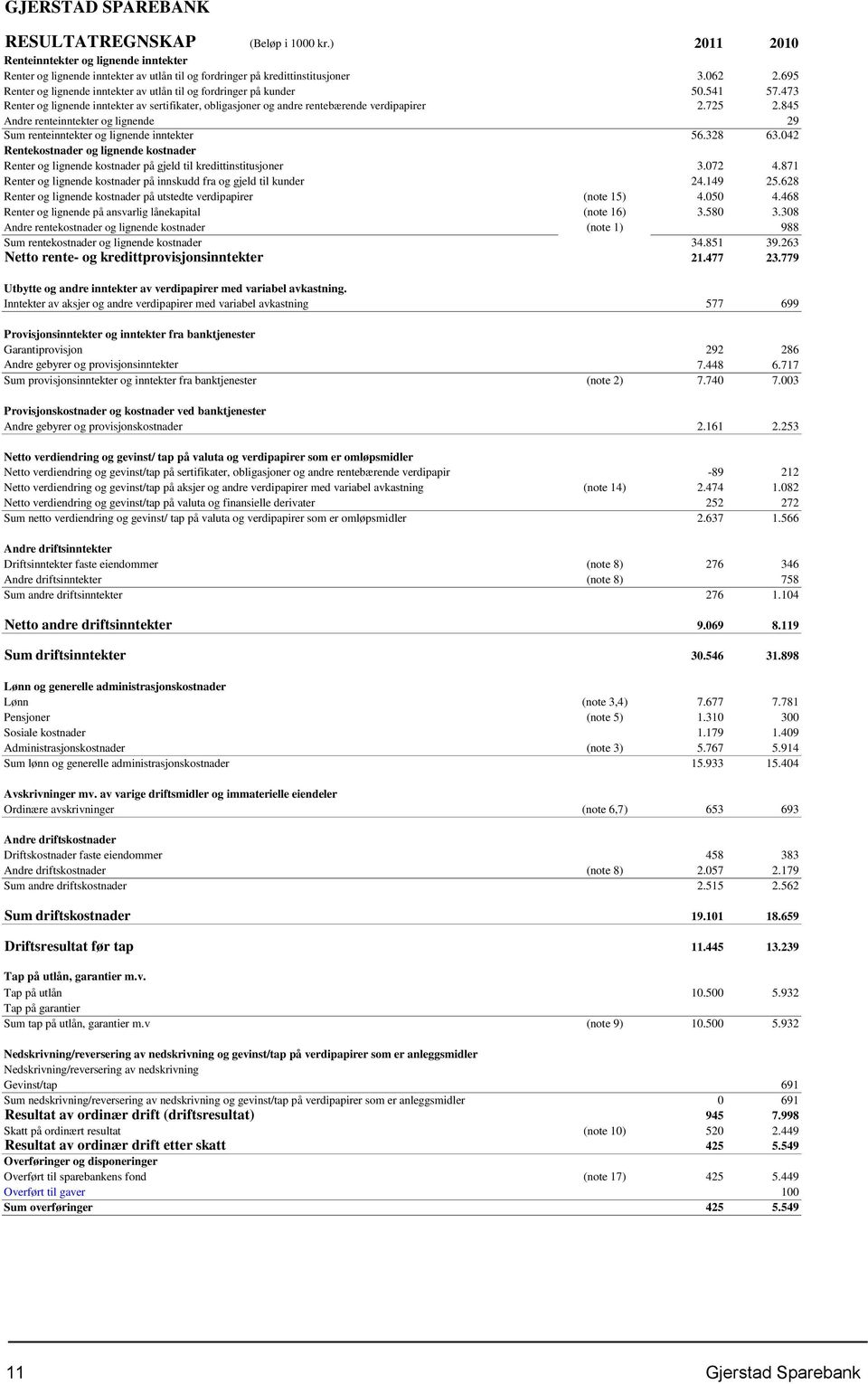 845 Andre renteinntekter og lignende 29 Sum renteinntekter og lignende inntekter 56.328 63.042 Rentekostnader og lignende kostnader Renter og lignende kostnader på gjeld til kredittinstitusjoner 3.