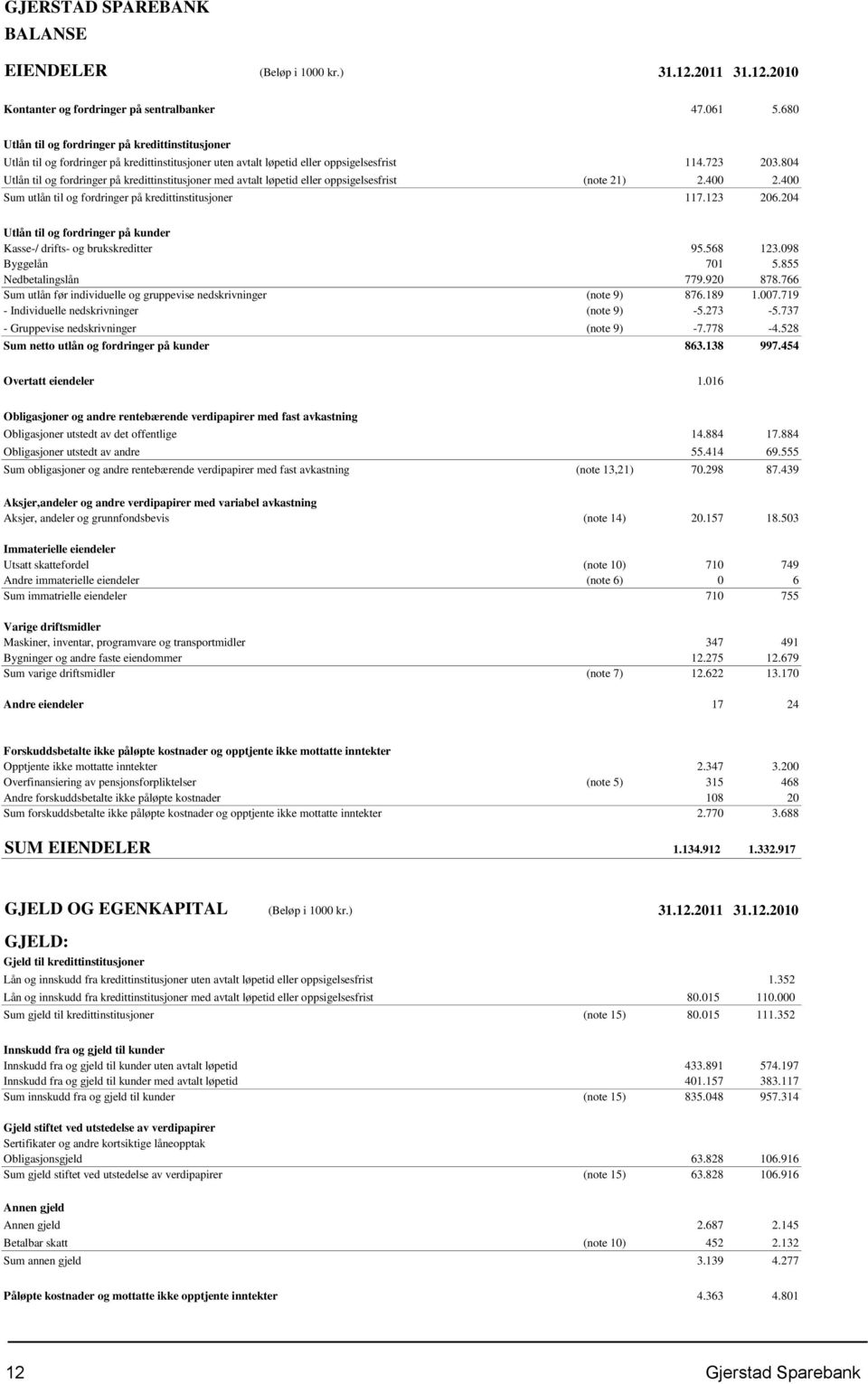 804 Utlån til og fordringer på kredittinstitusjoner med avtalt løpetid eller oppsigelsesfrist (note 21) 2.400 2.400 Sum utlån til og fordringer på kredittinstitusjoner 117.123 206.