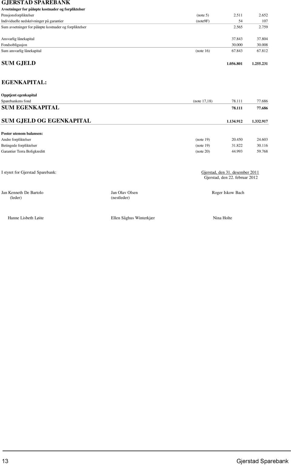 008 Sum ansvarlig lånekapital (note 16) 67.843 67.812 SUM GJELD 1.056.801 1.255.231 EGENKAPITAL: Opptjent egenkapital Sparebankens fond (note 17,18) 78.111 77.686 SUM EGENKAPITAL 78.111 77.686 SUM GJELD OG EGENKAPITAL 1.