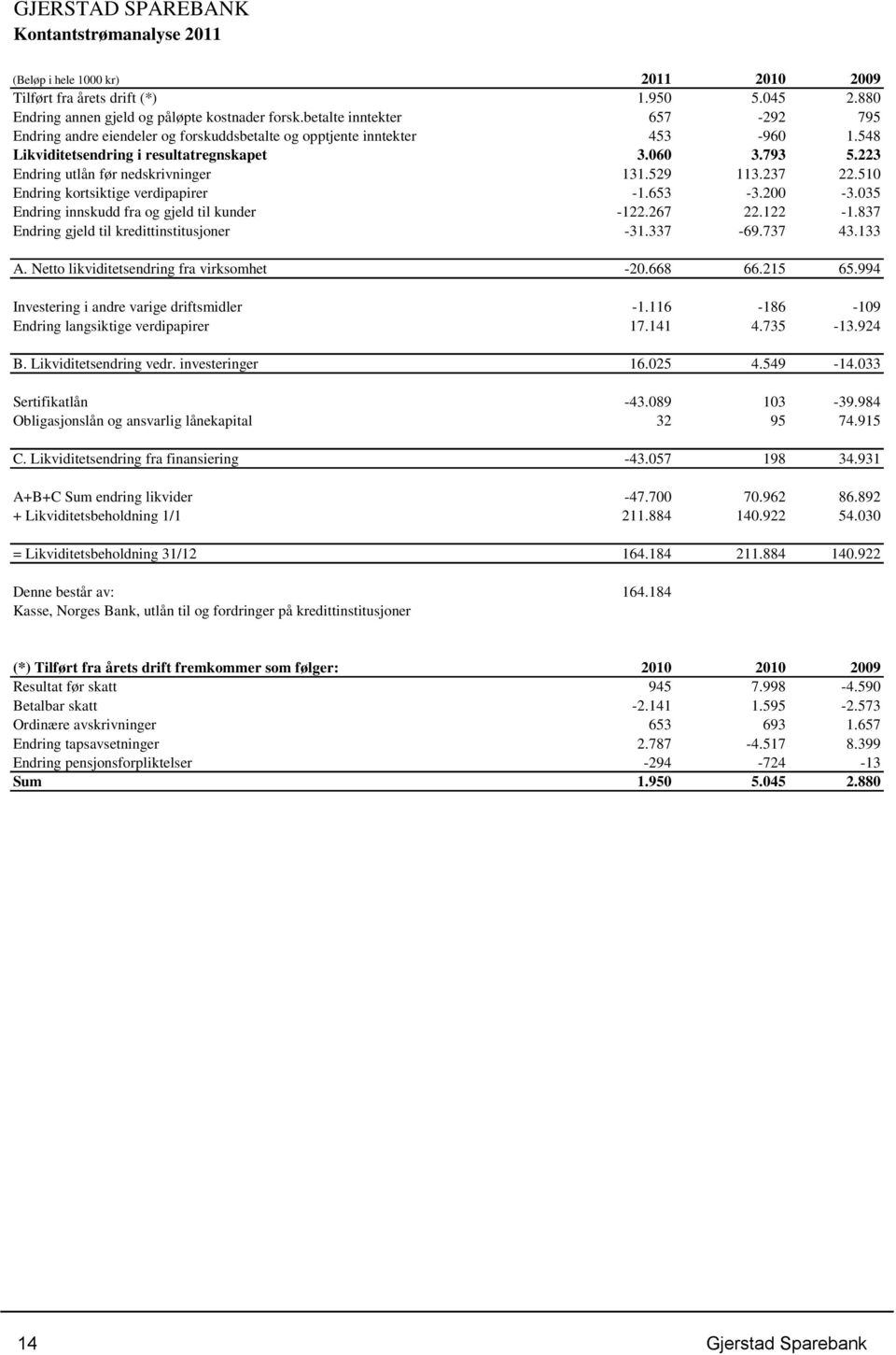 223 Endring utlån før nedskrivninger 131.529 113.237 22.510 Endring kortsiktige verdipapirer -1.653-3.200-3.035 Endring innskudd fra og gjeld til kunder -122.267 22.122-1.