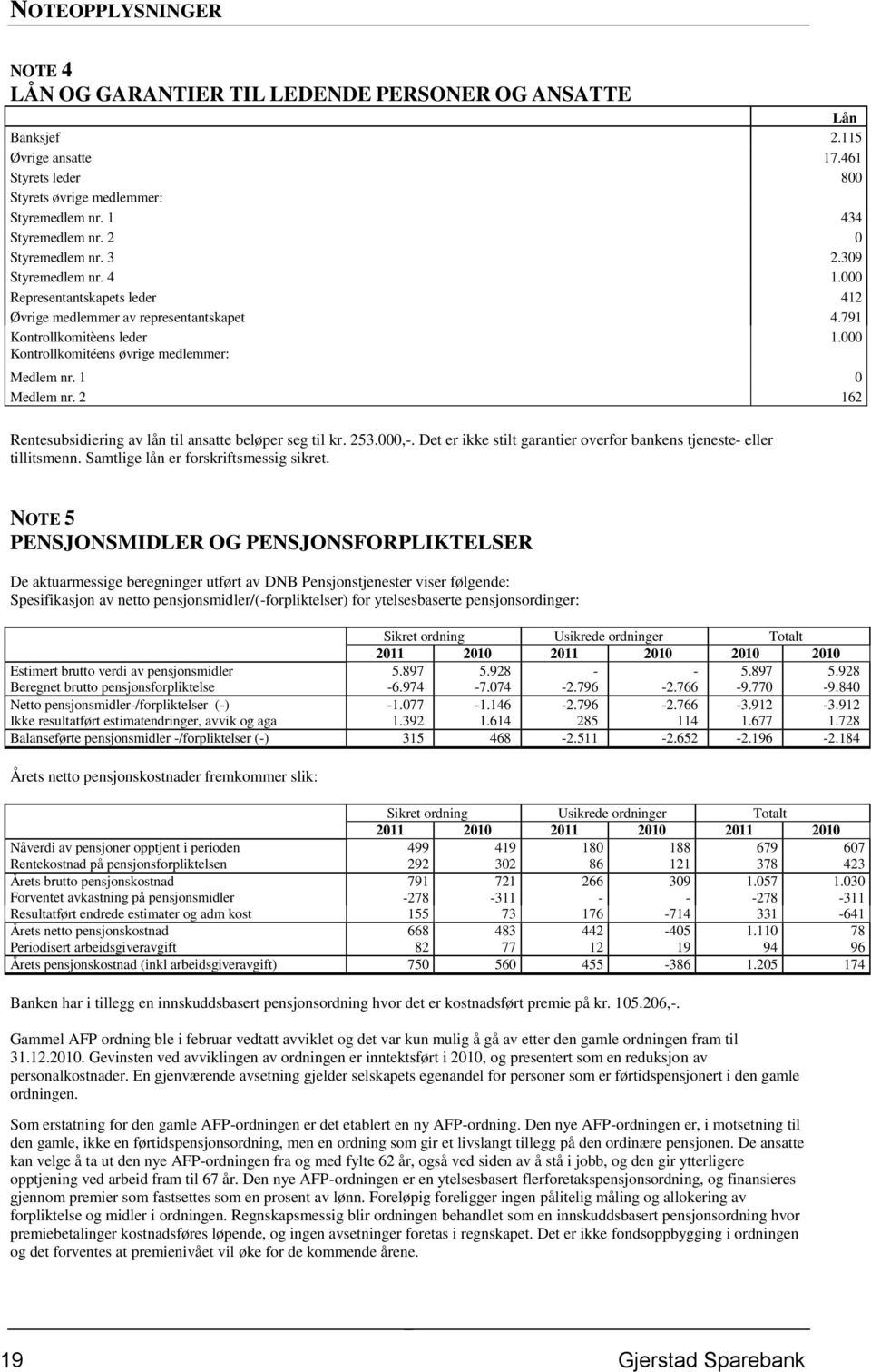 000 Kontrollkomitéens øvrige medlemmer: Medlem nr. 1 0 Medlem nr. 2 162 Rentesubsidiering av lån til ansatte beløper seg til kr. 253.000,-.