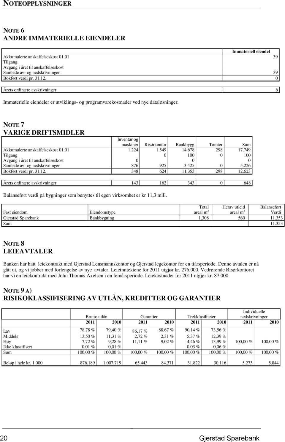 0 Årets ordinære avskrivninger 6 Immaterielle eiendeler er utviklings- og programvarekostnader ved nye dataløsninger.