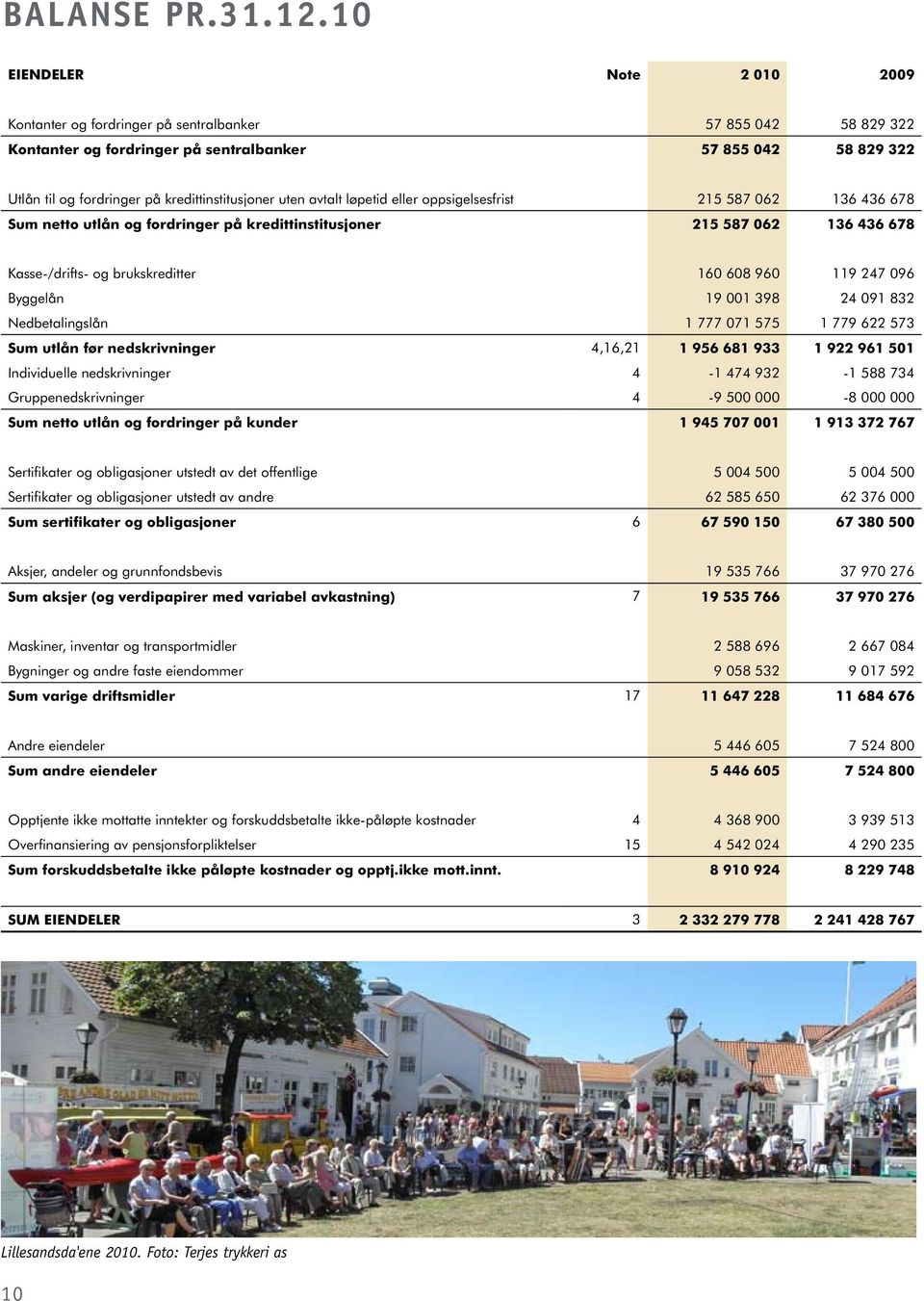 kredittinstitusjoner uten avtalt løpetid eller oppsigelsesfrist 215 587 062 136 436 678 Sum netto utlån og fordringer på kredittinstitusjoner 215 587 062 136 436 678 Kasse-/drifts- og brukskreditter