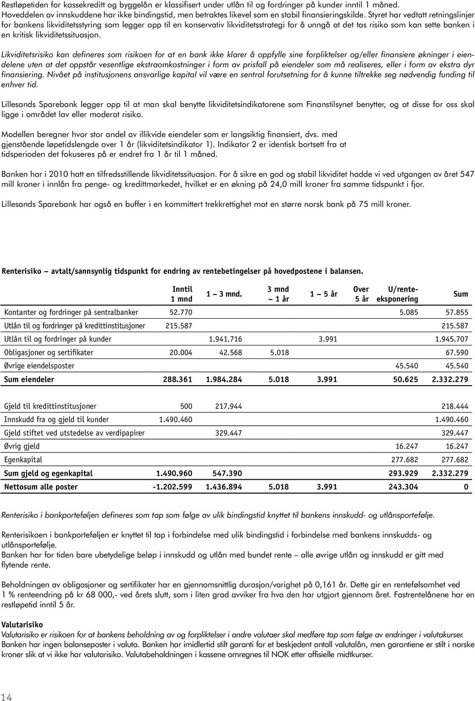 Styret har vedtatt retningslinjer for bankens likviditetsstyring som legger opp til en konservativ likviditetsstrategi for å unngå at det tas risiko som kan sette banken i en kritisk